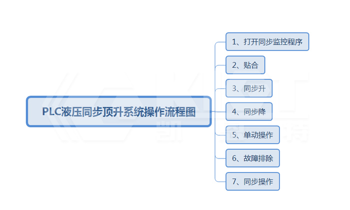 plc液壓同步頂升系統(tǒng)操作流程