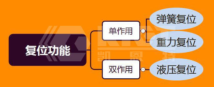 液壓油缸單作用和雙作用區(qū)別